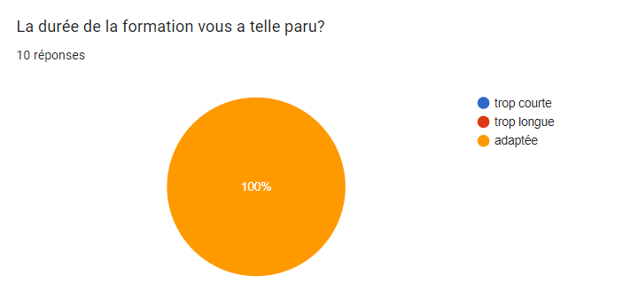 durée de la formation