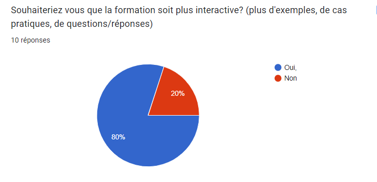 interaction de la formation