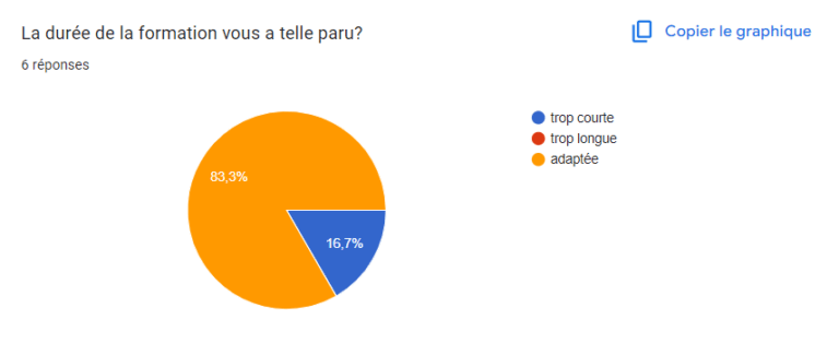 durée de la formation